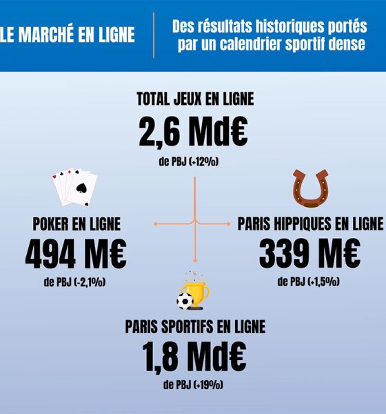 french-ggr-reaches-e14-billion-in-2024