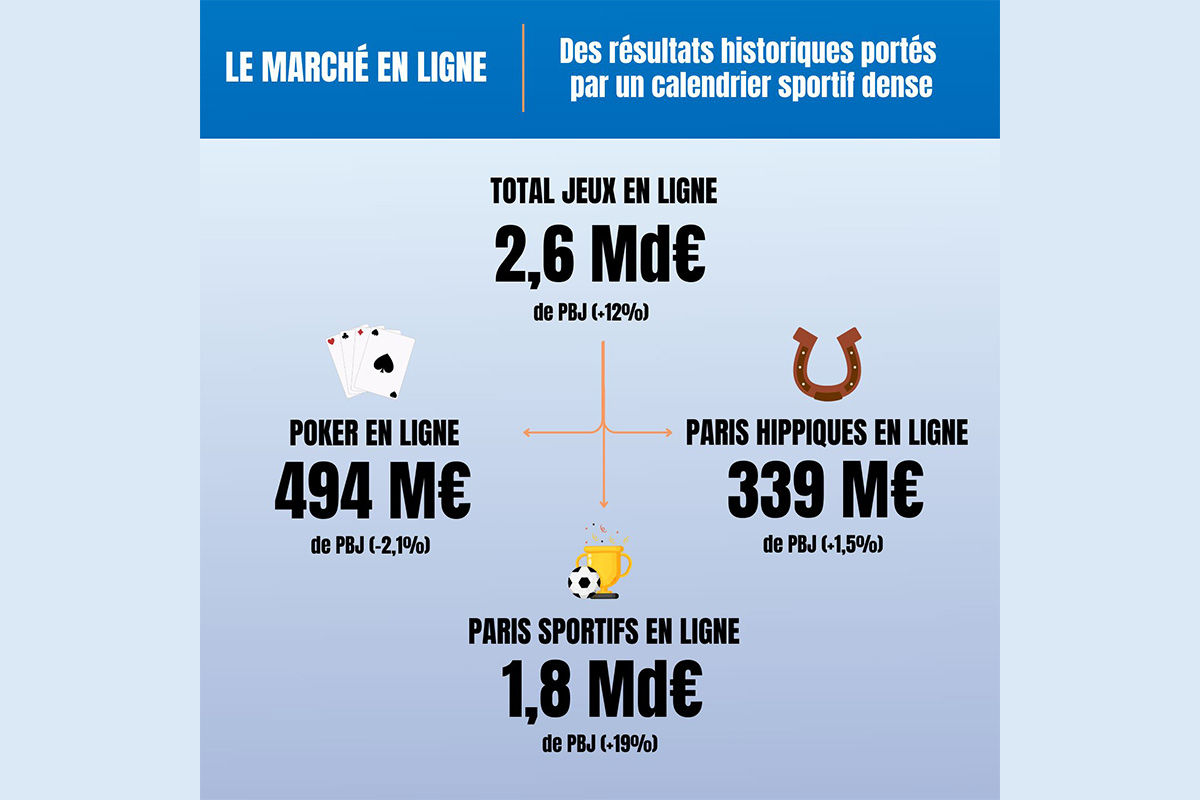 french-ggr-reaches-e14-billion-in-2024