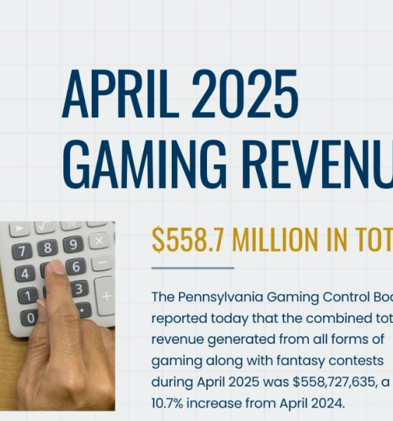 pa-gaming-control-board-reports-a-nearly-11%-increase-of-gaming-revenue-in-april