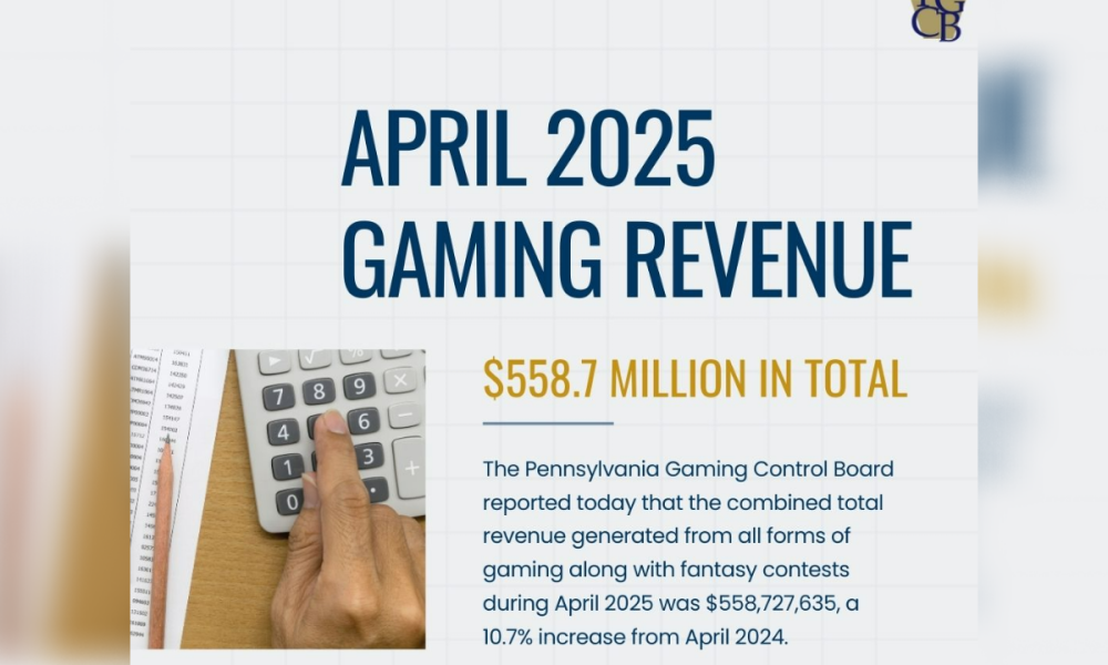 pa-gaming-control-board-reports-a-nearly-11%-increase-of-gaming-revenue-in-april