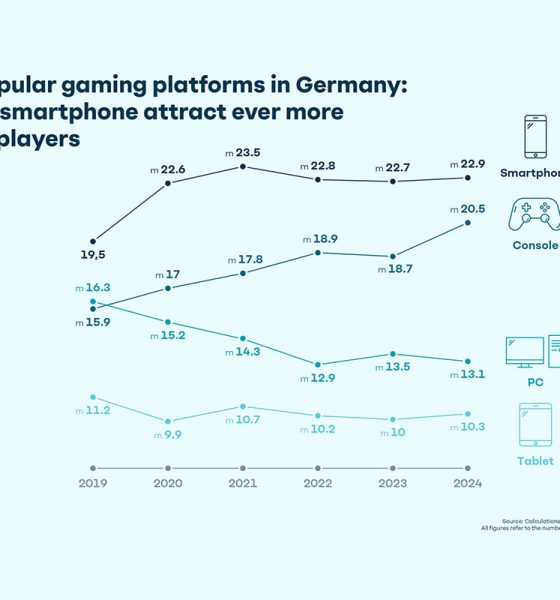 the-most-popular-gaming-platforms-in-germany:-console-and-smartphone-attract-ever-more-video-game-players