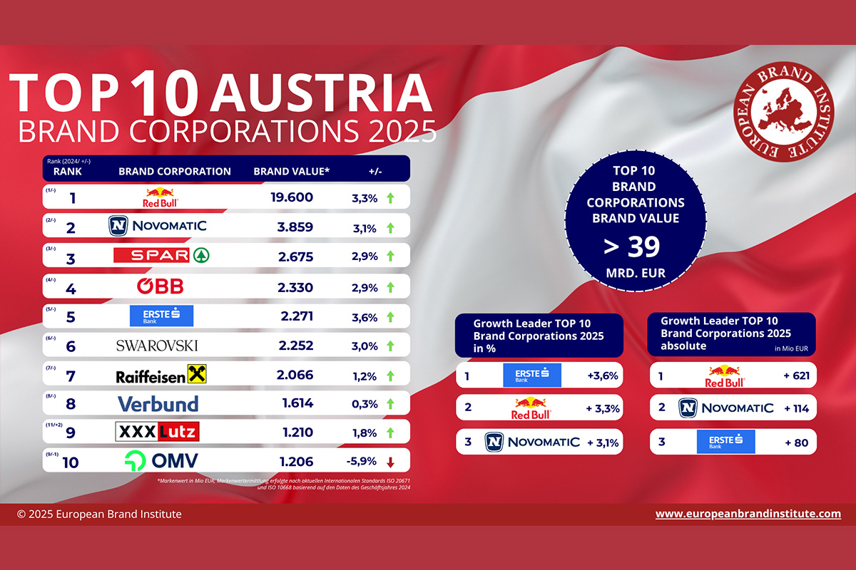 austrian-brand-value-study-2025:-novomatic-ranks-highly-in-brand-value-and-esg