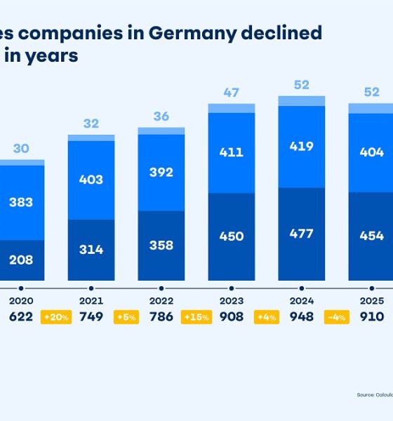 number-of-companies-and-employees-in-german-games-industry-falls-for-first-time-in-years