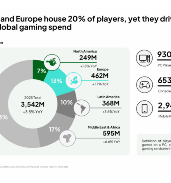 unlocking-games-revenue:-player-behavior-and-payment-trends-in-the-west-|-newzoo-x-tebex-whitepaper